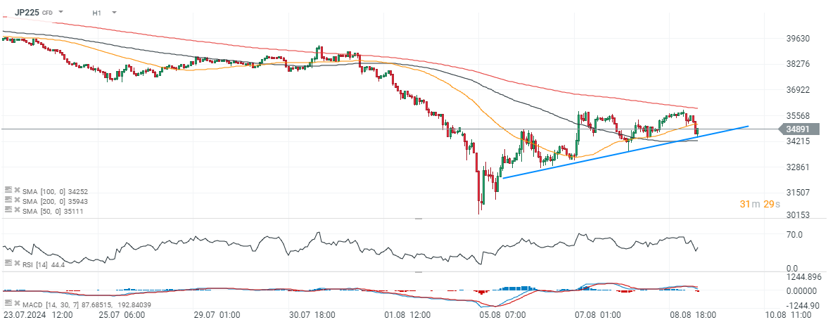 Nikkei Prognose im Stundenchart; Quelle: xStation von XTB