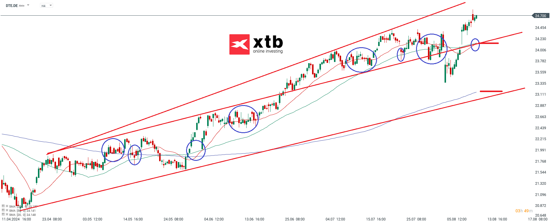 Deutsche Telekom Chartanalyse; Quelle: xStation5 von XTB