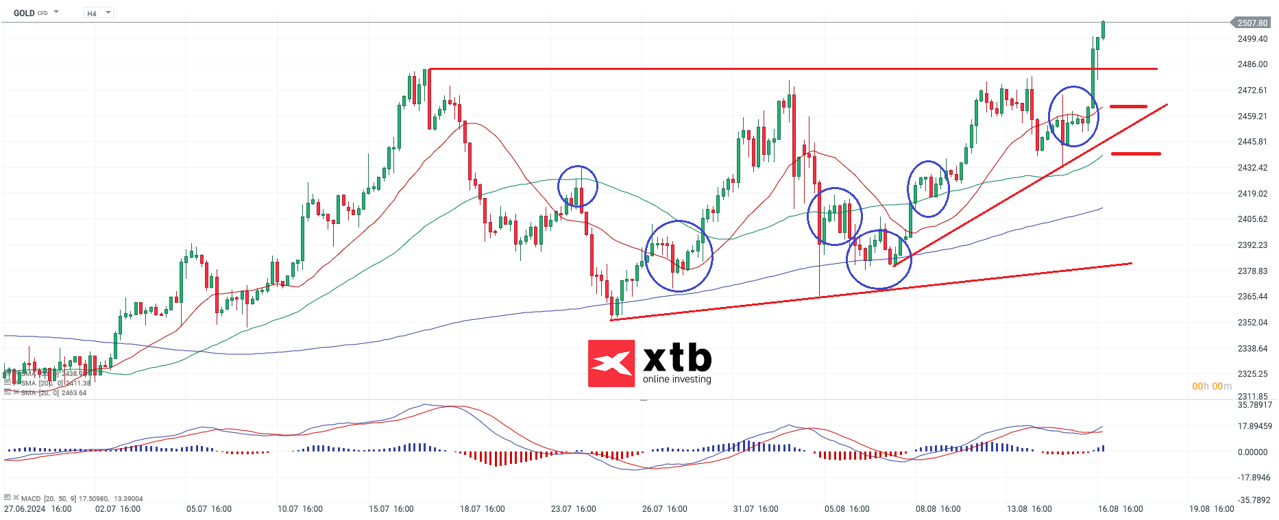 Gold Chartanalyse; Quelle: xStation5 von XTB