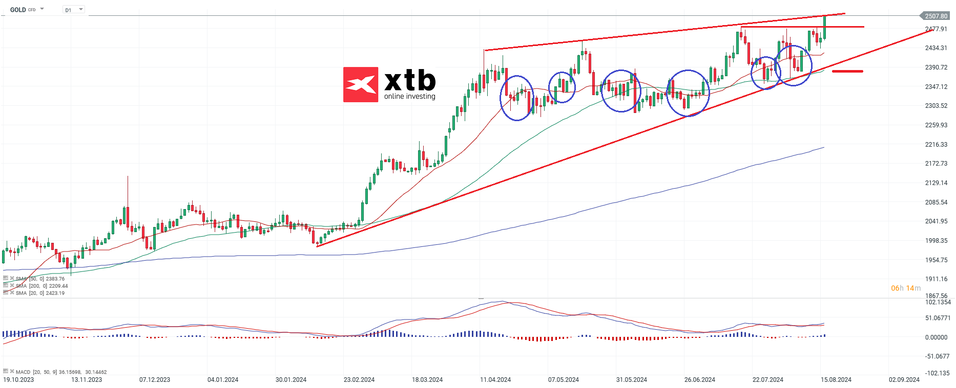 Gold Chartanalyse; Quelle: xStation5 von XTB