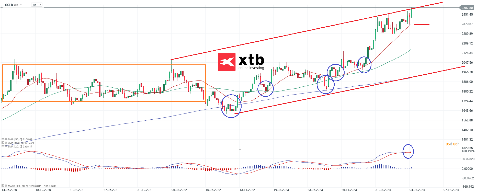 Gold Chartanalyse; Quelle: xStation5 von XTB