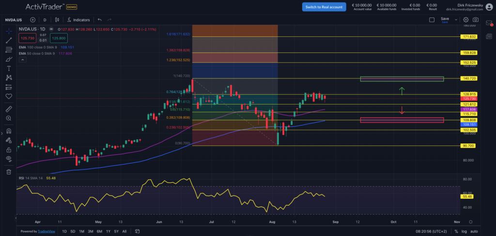 Quelle: ActivTrader
