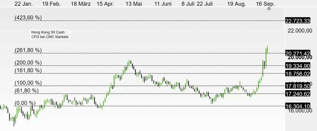 China: Ist das das große Kaufsignal?