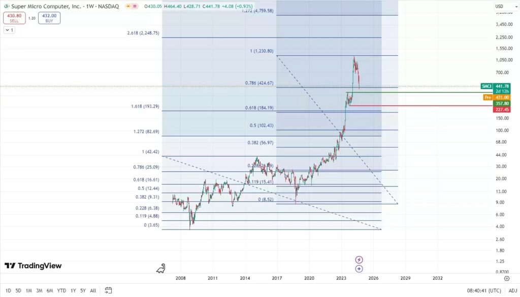 Super Micro Computer - Ist das Theater ausgestanden?