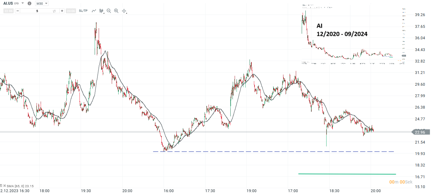 C3.ai AI m30 Chart - Quelle: XTB xStation5 NVDA m30 Chart (22.Dezember 2023 bis 05. September 2024). Screenshot erstellt am 05. September 2024, 10:30 Uhr (MESZ)