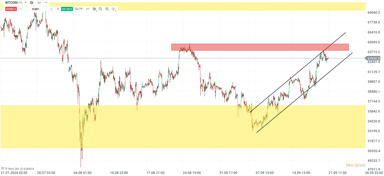 Bitcoin Chartanalyse 21.09.24 - Prognose - Quelle: XTB xStation5 Bitcoin Hourly Chart (16. Juni 2024 bis 14. September 2024). Screenshot erstellt am 14. September 2024, 10:50 Uhr (MESZ)