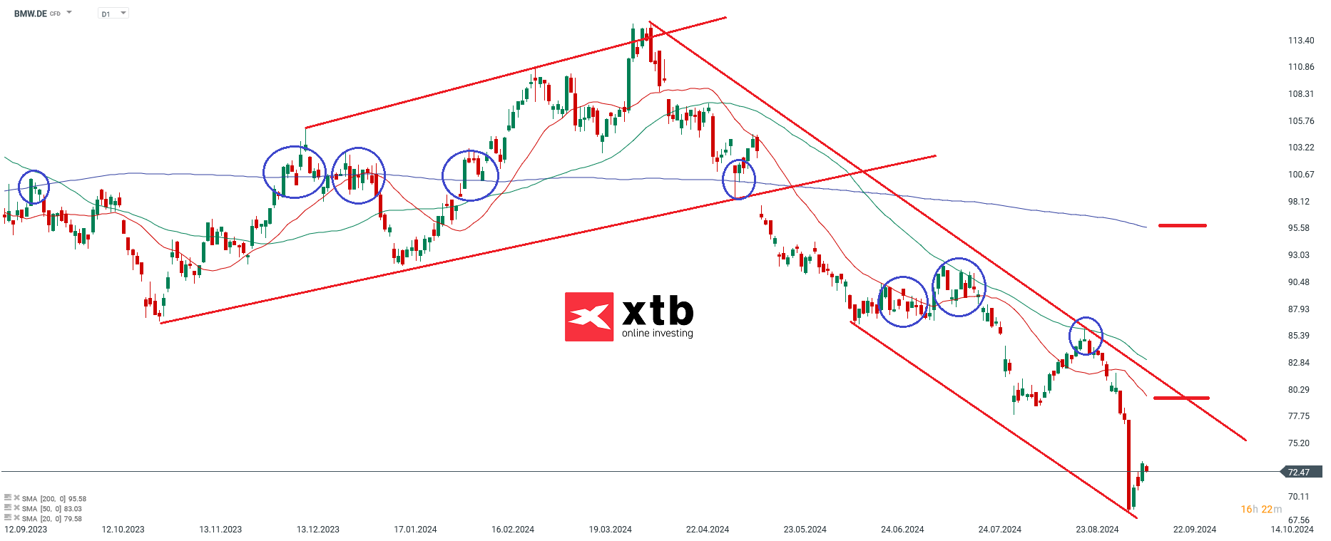 BMW Prognose im Tageschart; Quelle: xStation5 von XTB