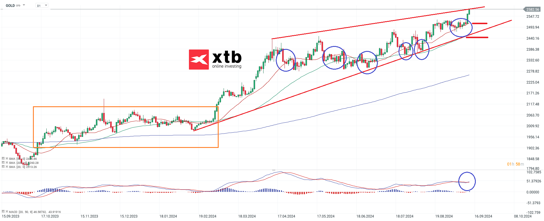 Gold Aktuell - CFD Daytrading Prognose