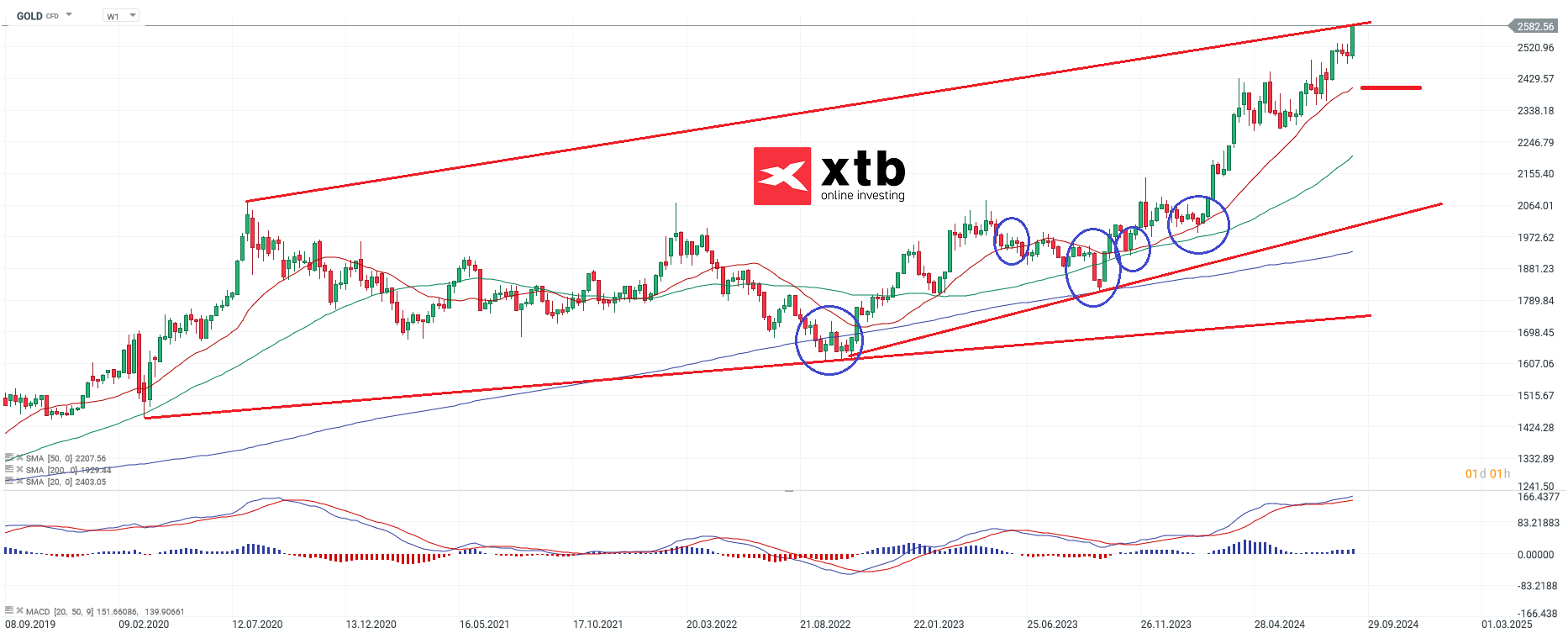 Gold Wochenausblick am 14.09.24 - Analyse, Prognose, News