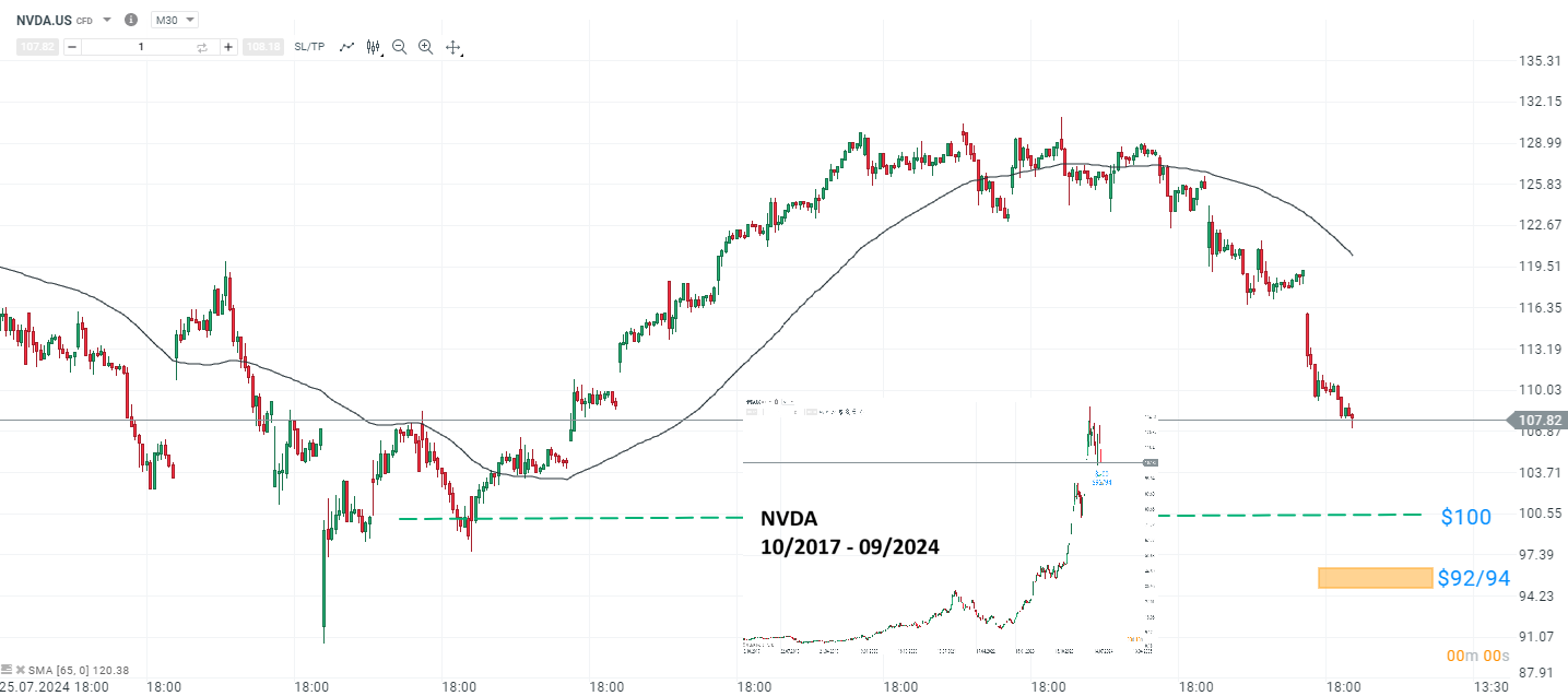 Quelle: XTB xStation5 NVDA m30 Chart (19. Juli 2024 bis 04. September 2024). Screenshot erstellt am 04. September 2024, 10:00 Uhr (MESZ)