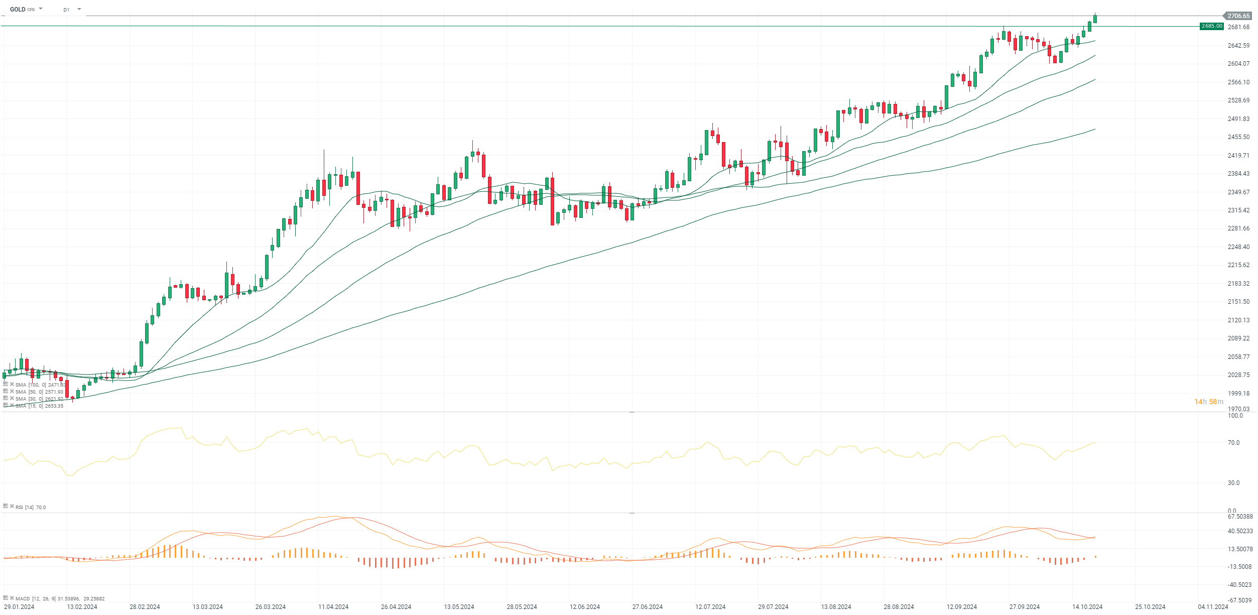 Gold Prognose im Chart des Tages; Quelle: xStation5 von XTB