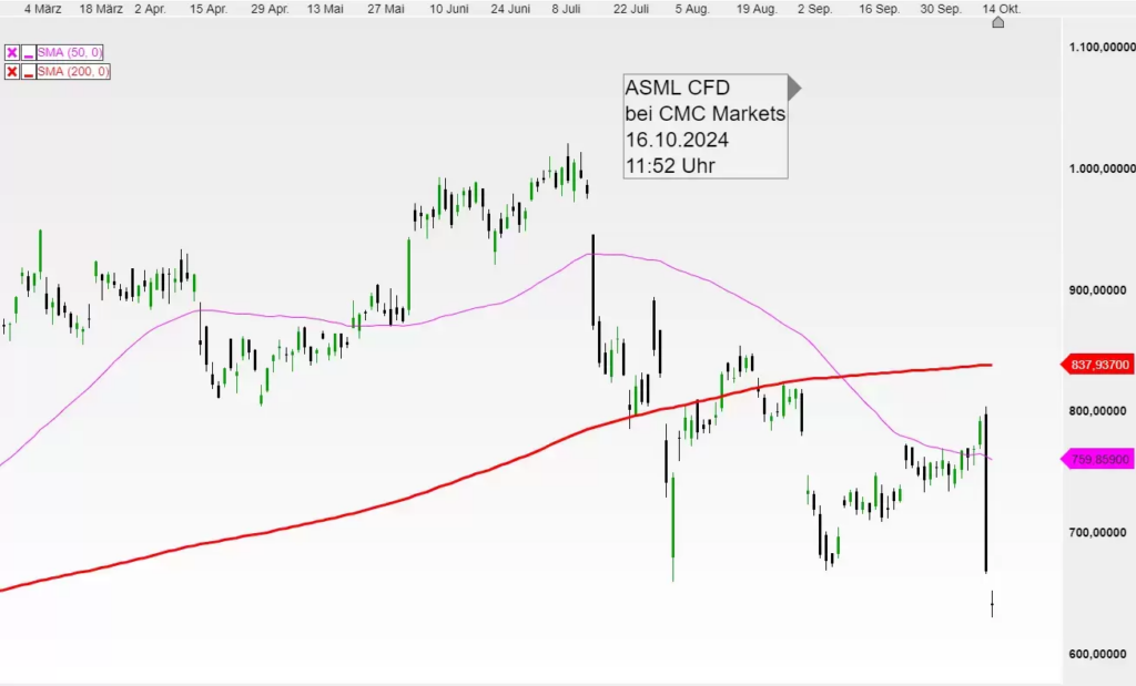 ASML-Kurssturz: Wie SAP zum wertvollsten Tech-Unternehmen Europas wurde