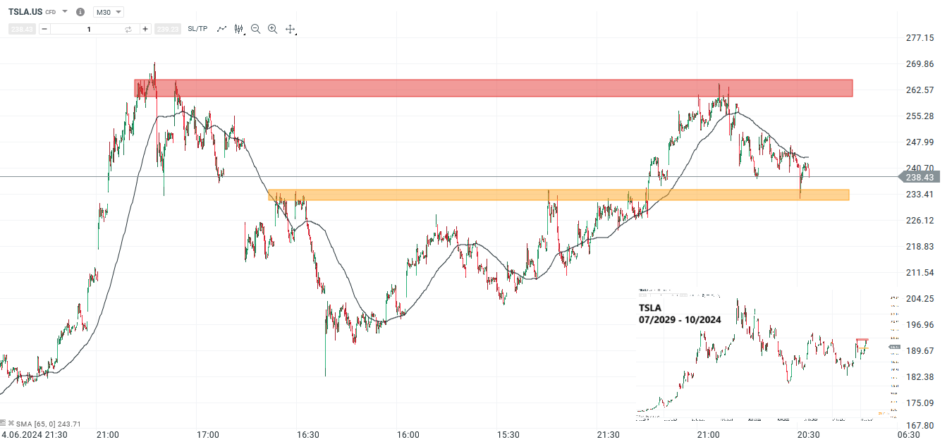 Tesla Prognose und Analyse am 11.10.24 - Daytrading