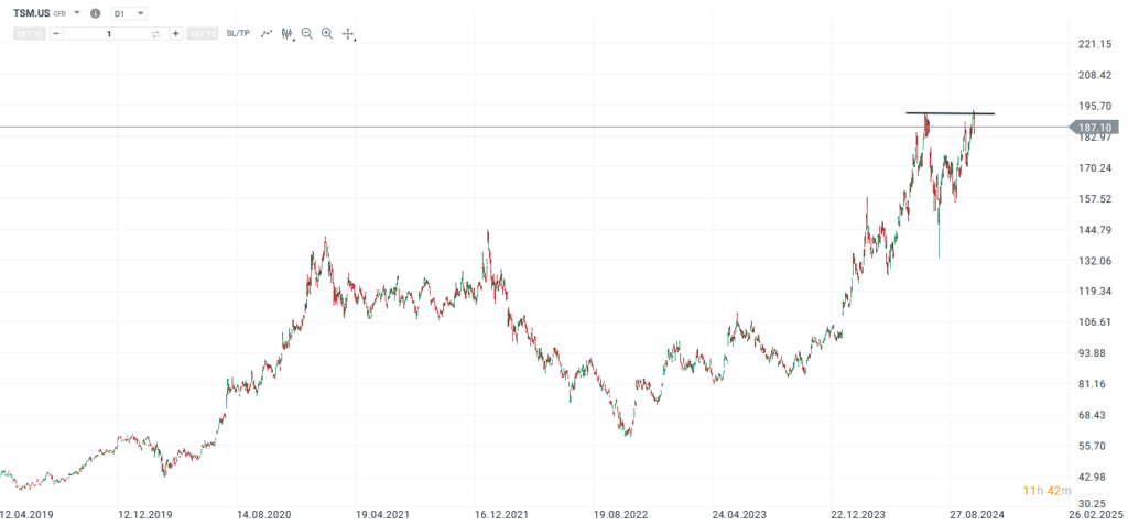 TSM Prognose und Analyse am 17.10.24 - Daytrading