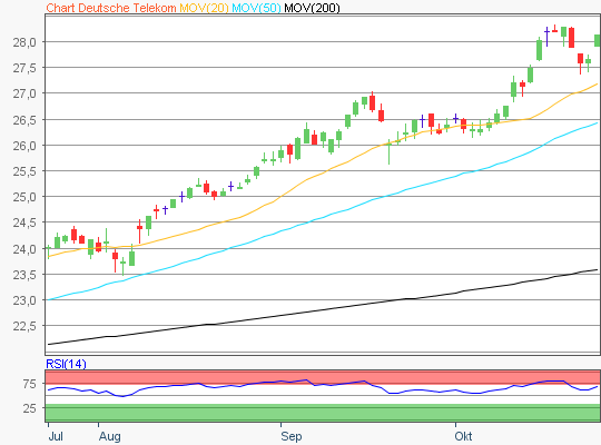 Deutsche Telekom Aktie Chartanalyse