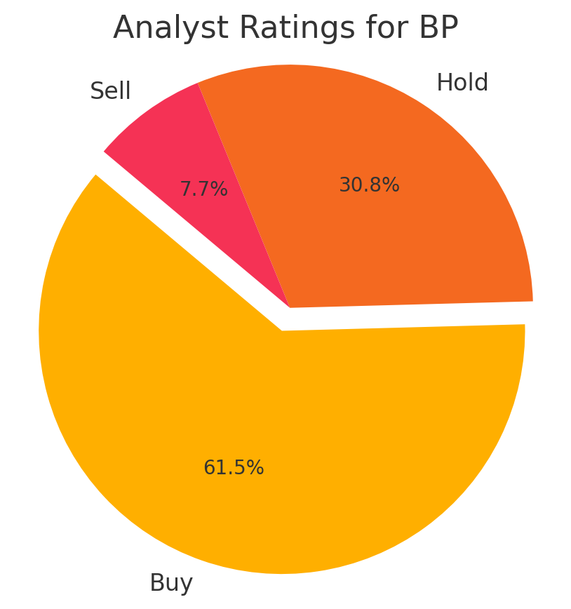 Analysten Rating für BP