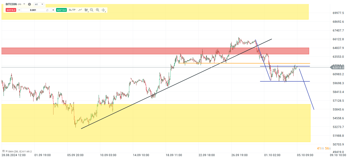 Bitcoin Chartanalyse Stunde 05.10.24 - Prognose