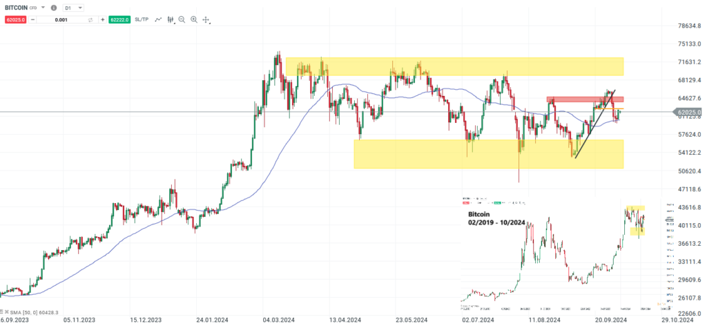 Bitcoin Prognose und Analyse am 05.10.24 - Daytrading