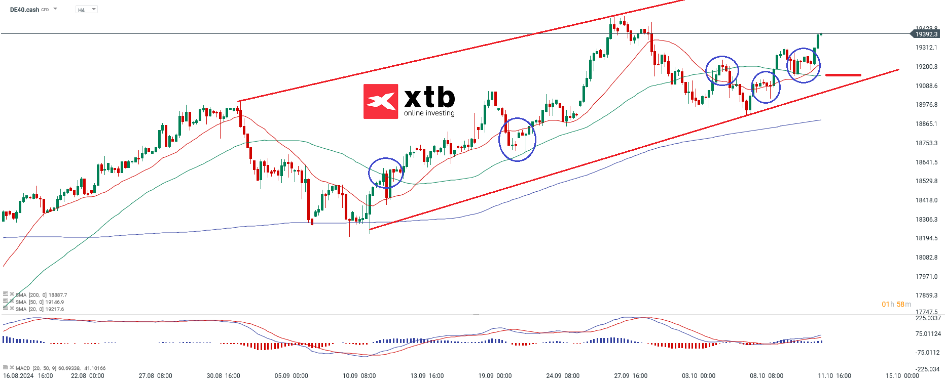 DAX h4 Chartanalyse - DAX Wochenausblick und Prognose