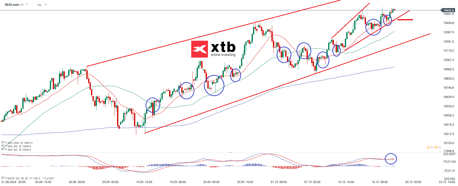 DAX Prognose; Quelle: xStation5 von XTB