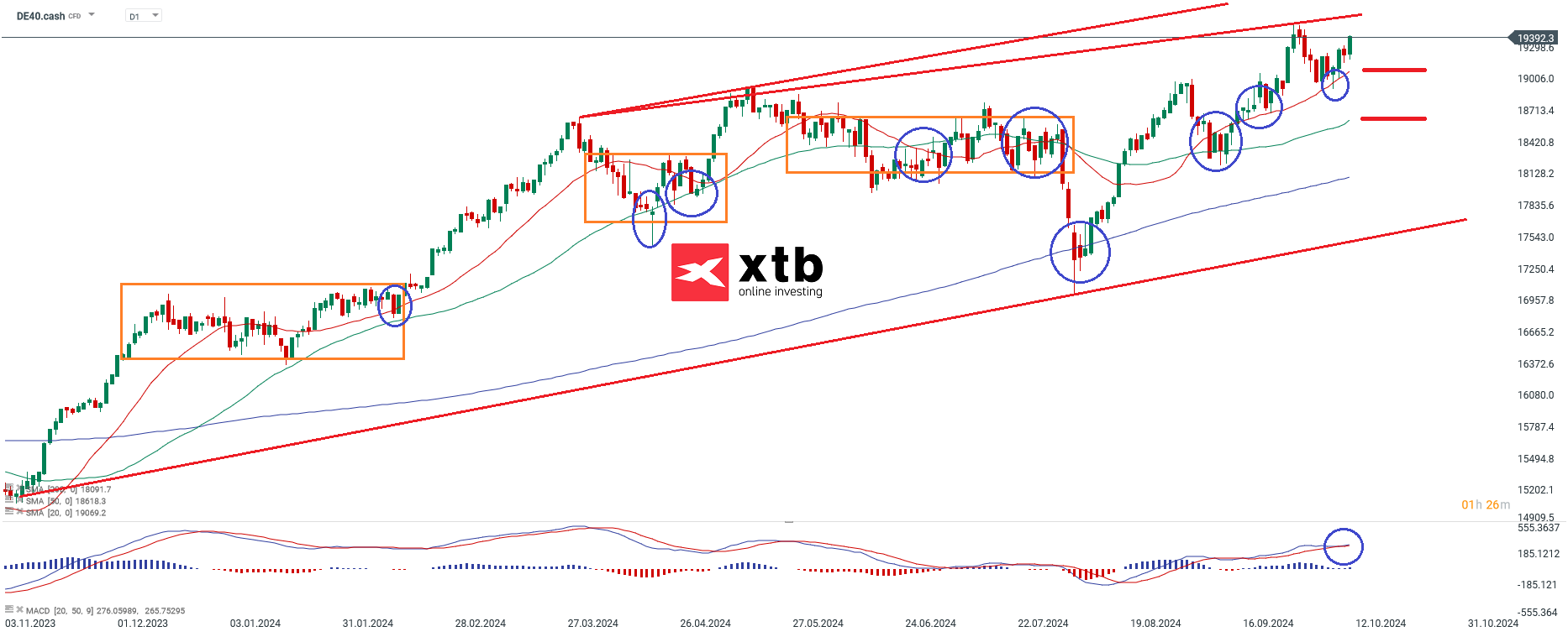 DAX Chartanalyse mit Daytrading Setups - DAX CFD
