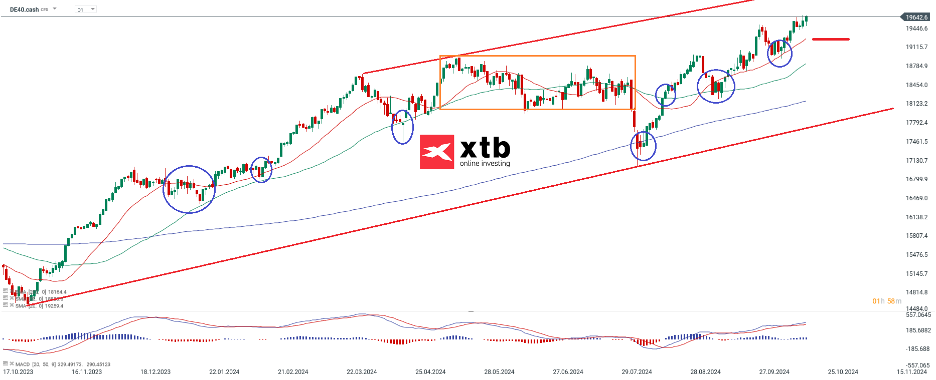 DAX Analyse; Quelle: xStation5 von XTB