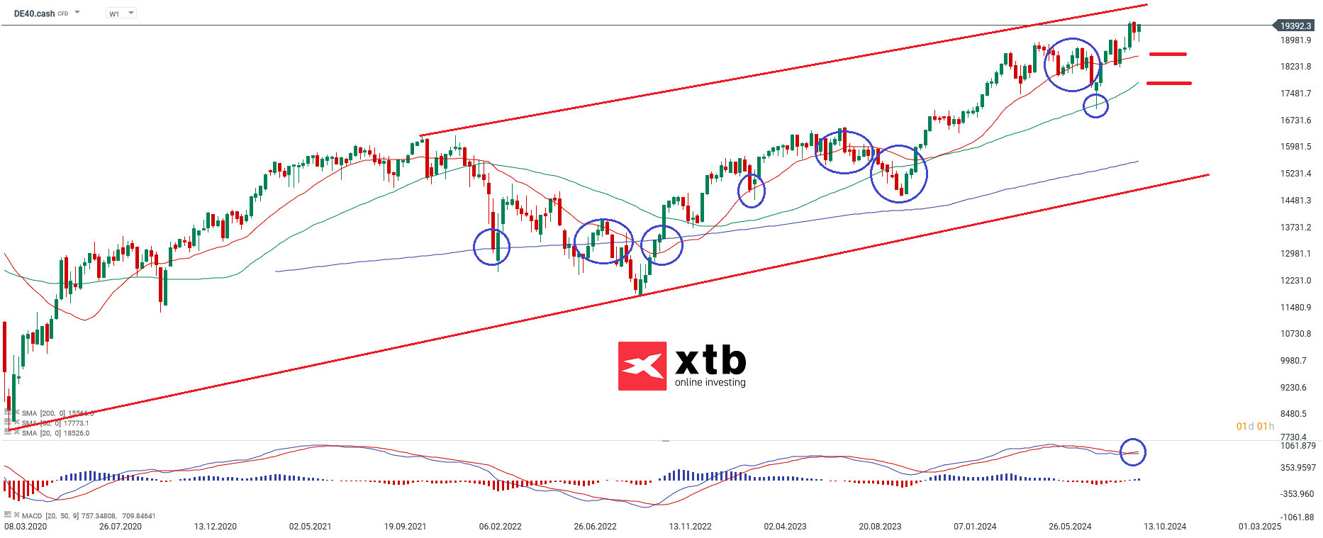 DAX Wochenausblick am 13.10.24 - CFD Daytrading