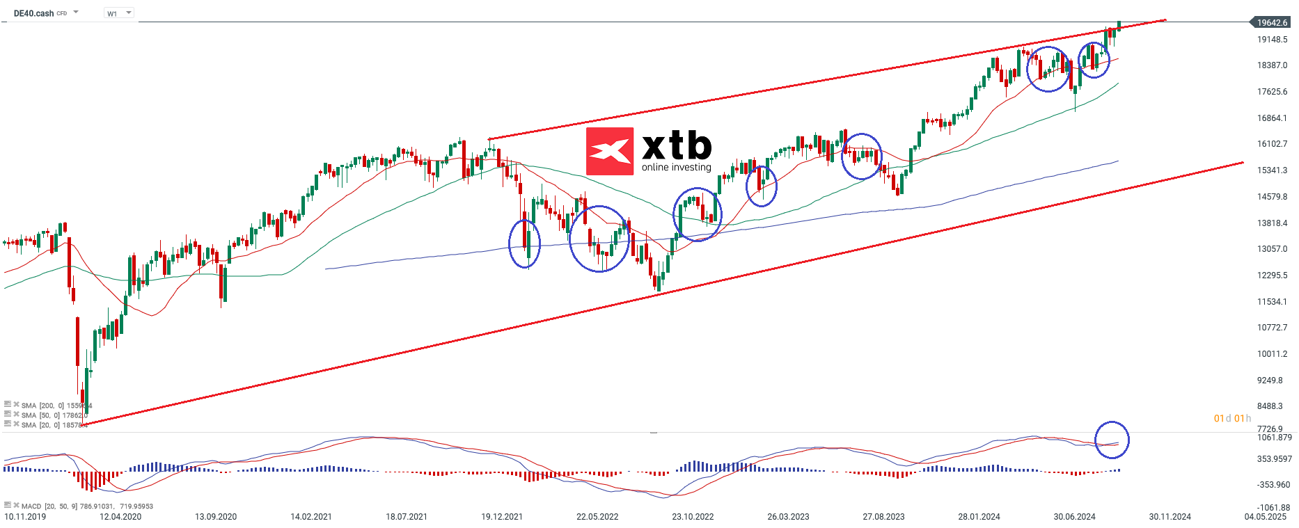 DAX Wochenausblick; Quelle: xStation5 von XTB