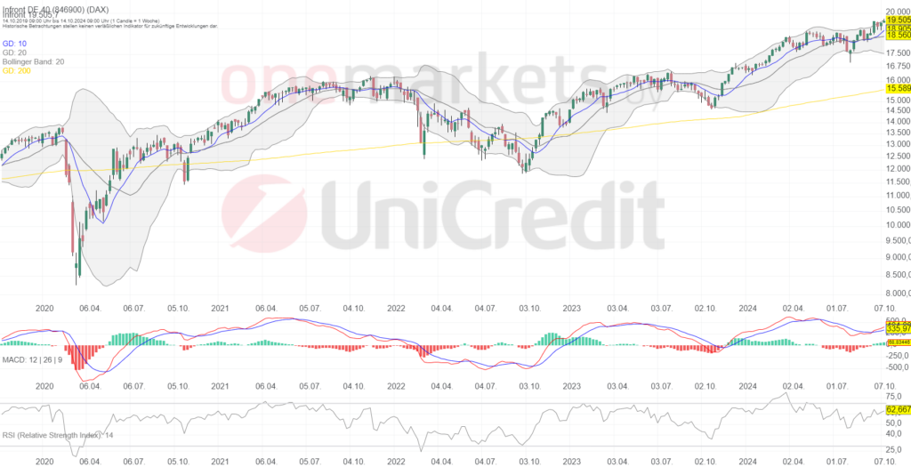Betrachtungszeitraum: 19.10.2019 –18.10.2024. Historische Betrachtungen stellen keine verlässlichen Indikatoren für zukünftige Entwicklungen dar. Quelle:tradingdesk.onemarkets.de