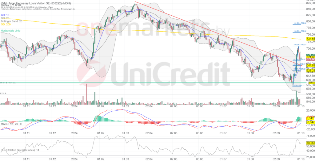 Betrachtungszeitraum: 03.10.2023–02.10.2024. Historische Betrachtungen stellen keine verlässlichen Indikatoren für zukünftige Entwicklungen dar. Quelle:tradingdesk.onemarkets.de