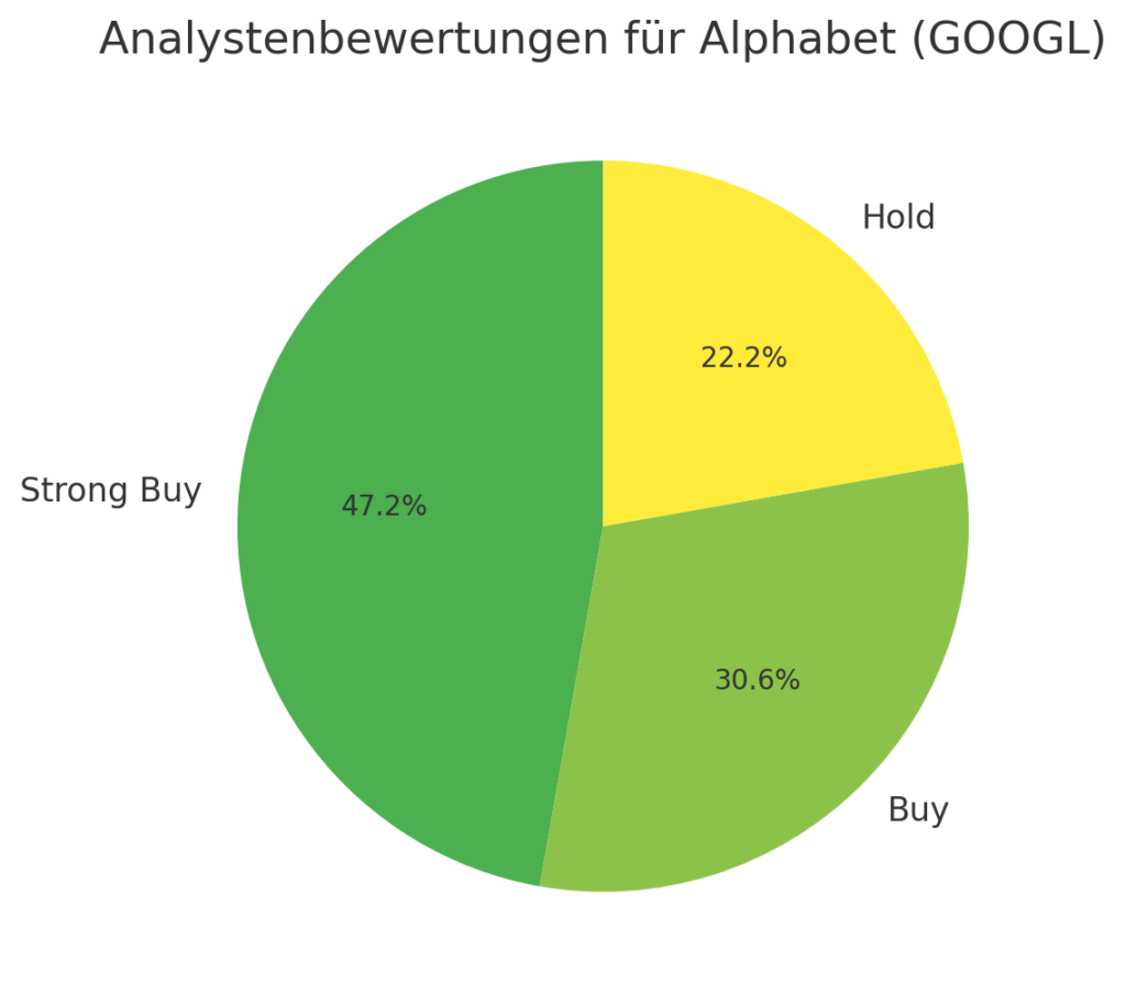 Preisziele Für Alphabet (GOOGL)