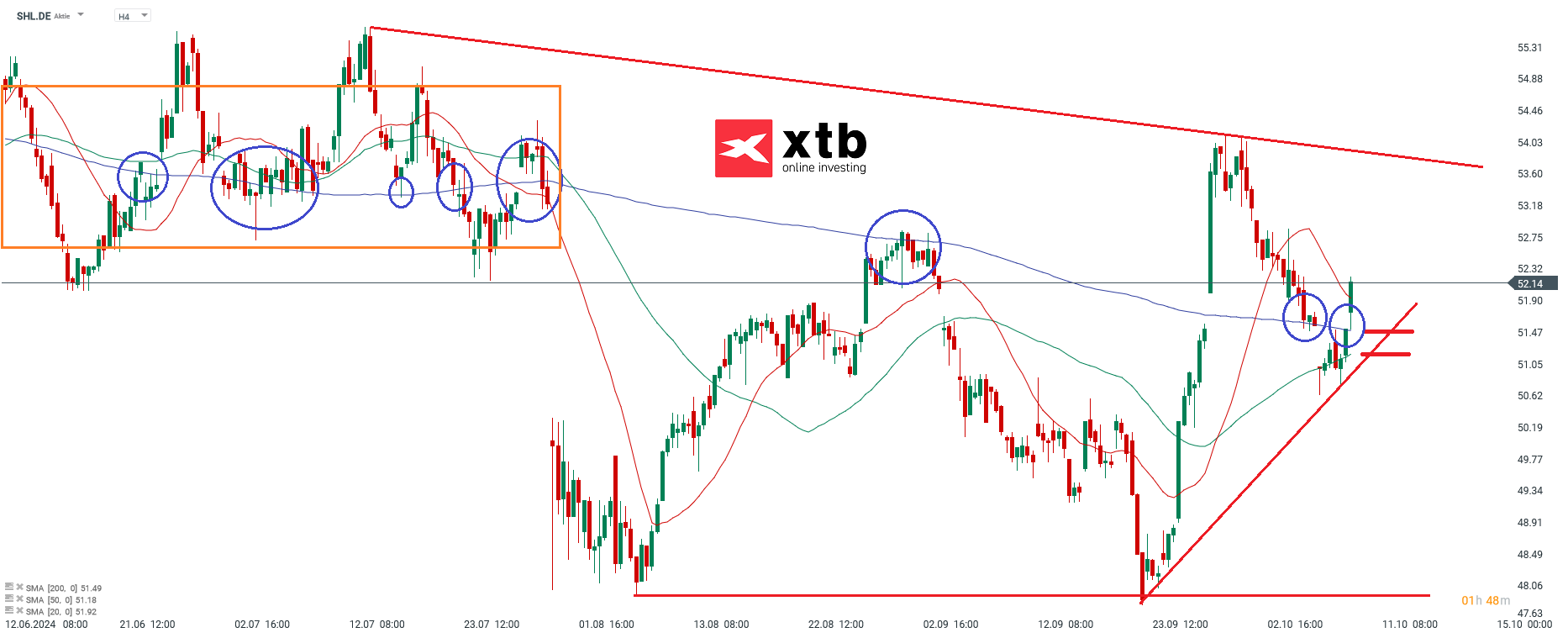 Siemens Healthineers Prognose im 4 Stunden Chart; Quelle: xStation5 von XTB