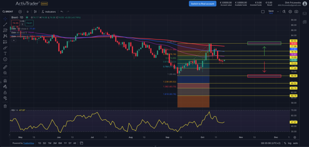 Brent; Quelle: ActivTrader