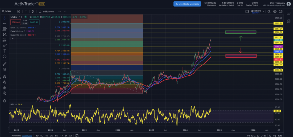 Quelle: ActivTrader