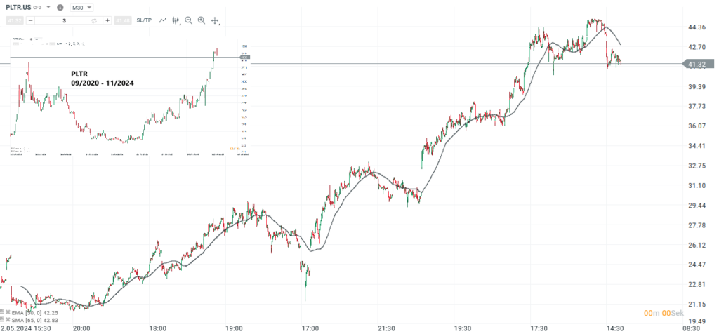 Palantir Aktie Prognose und Analyse am 05.11.24 - Daytrading