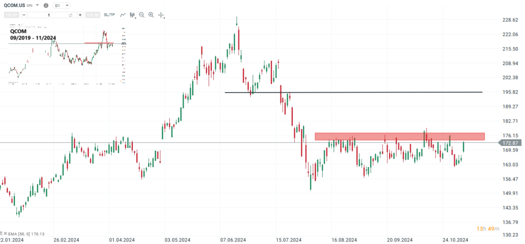 Qualcomm Prognose und Analyse am 07.11.24 - Daytrading
