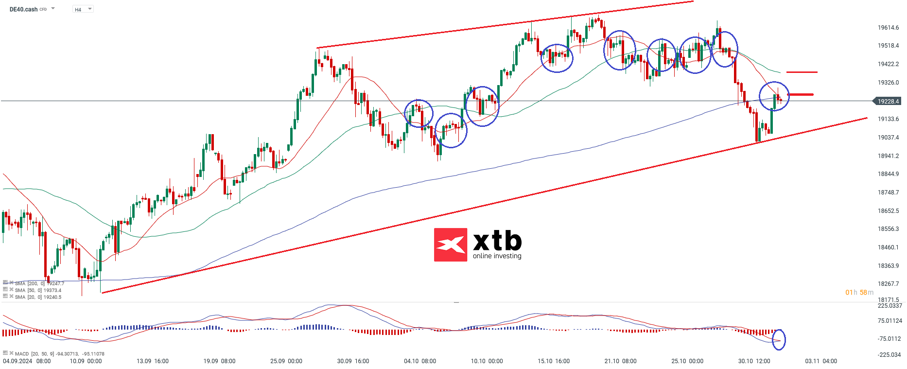 DAX Aktuell - Prognose und Analyse; Quelle: xStation5 von XTB