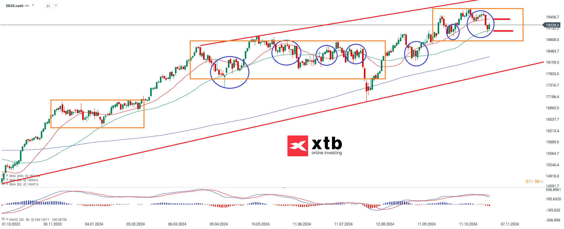 DAX Chartanalyse und Prognose; Quelle: xStation5 von XTB