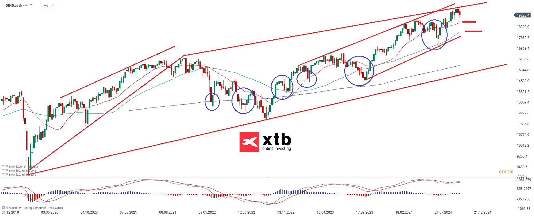 DAX Wochenausblick; Quelle: xStation5 von XTB