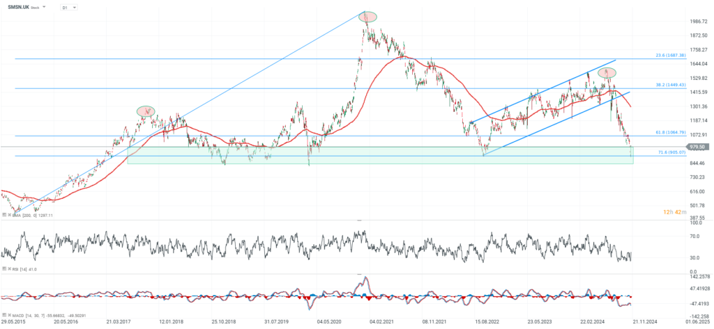 Samsung Prognose im Tageschart