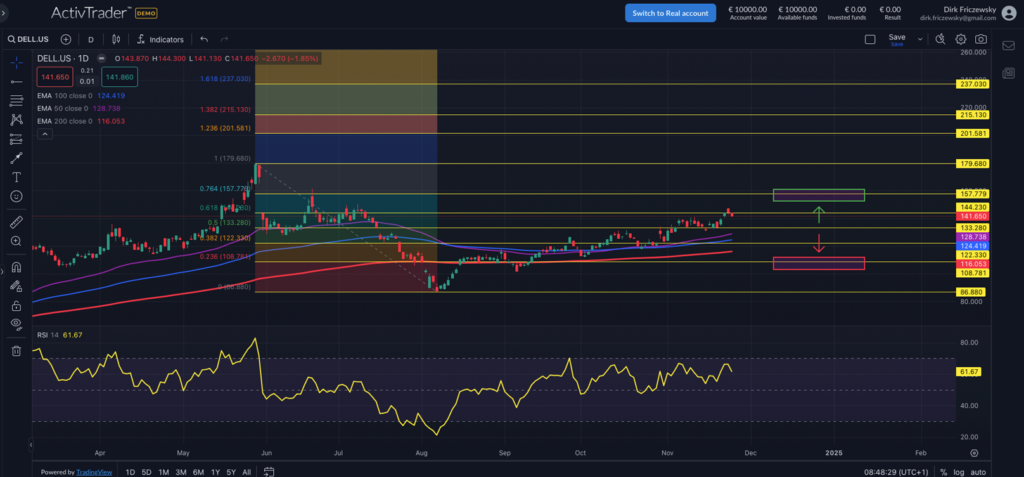 Dell; Quelle: ActivTrader