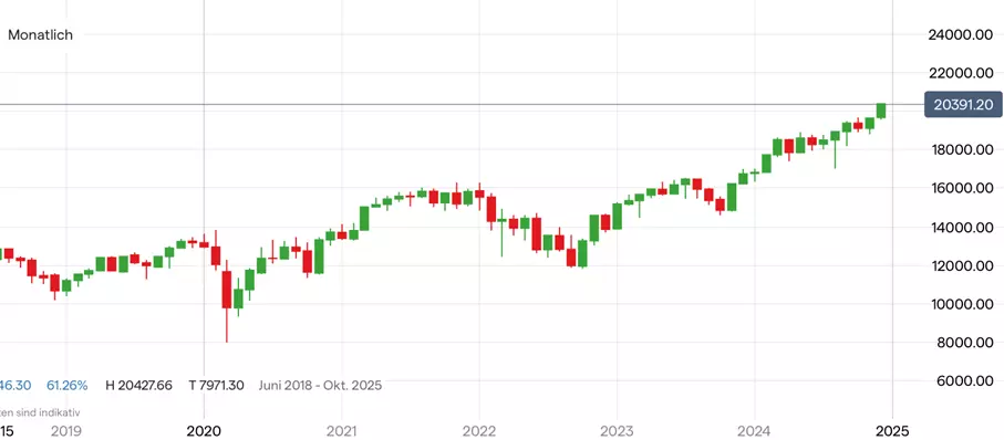 DAX