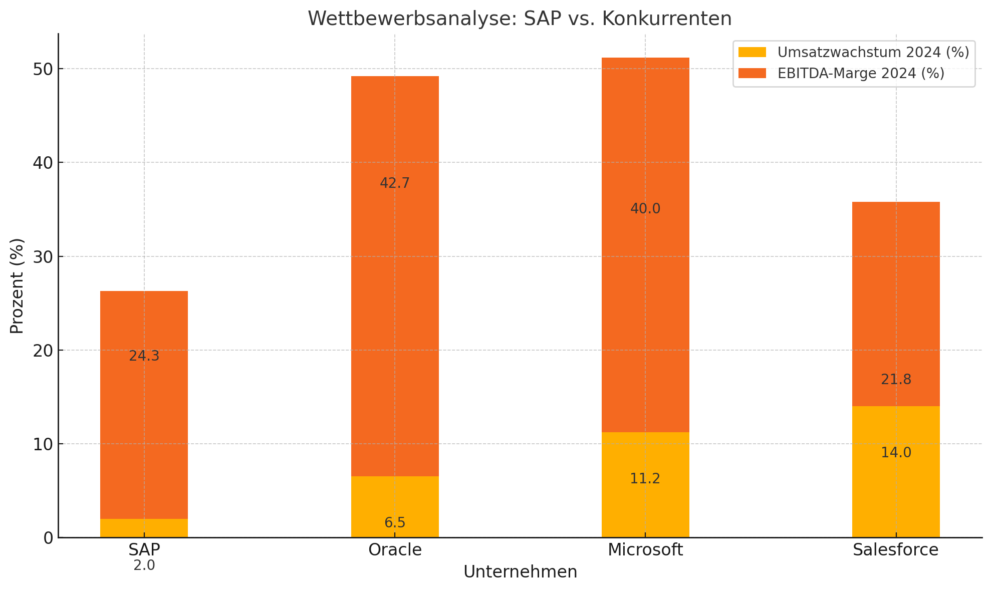 Aktie im Fokus: SAP - starke Wachstumsprognosen und positives  Analystenurteil für 2025
