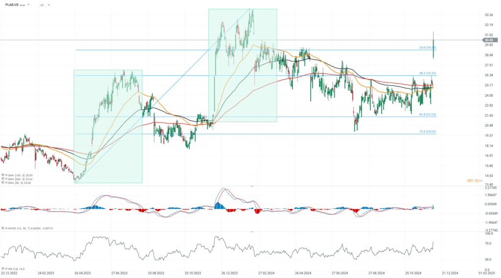 Photronics verzeichnet aufgrund starker Quartalsgewinne und optimistischer „KI-gesteuerter Fotomasken-Nachfrage“ einen Anstieg von 20 % 📈