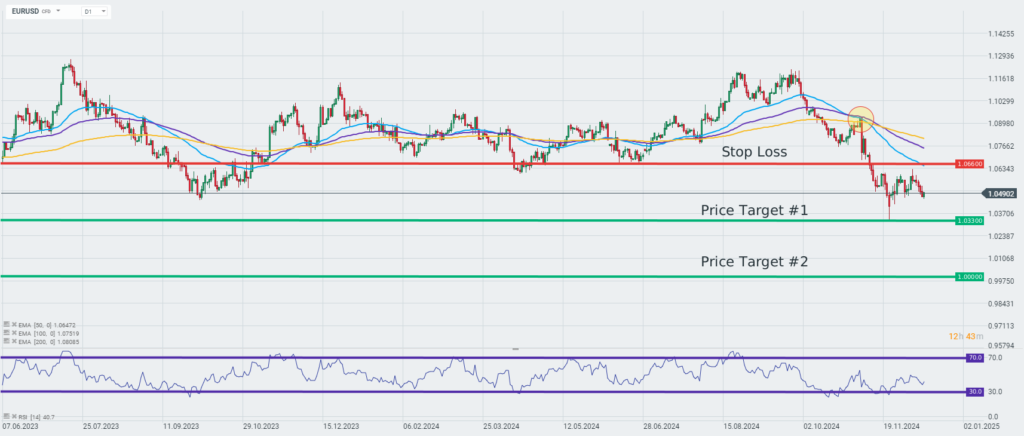 EURUSD Tradingidee des Tages