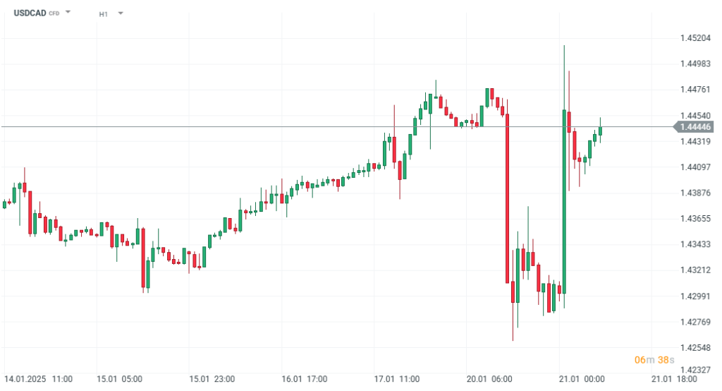 USDCAD Prognose im Stundenchart