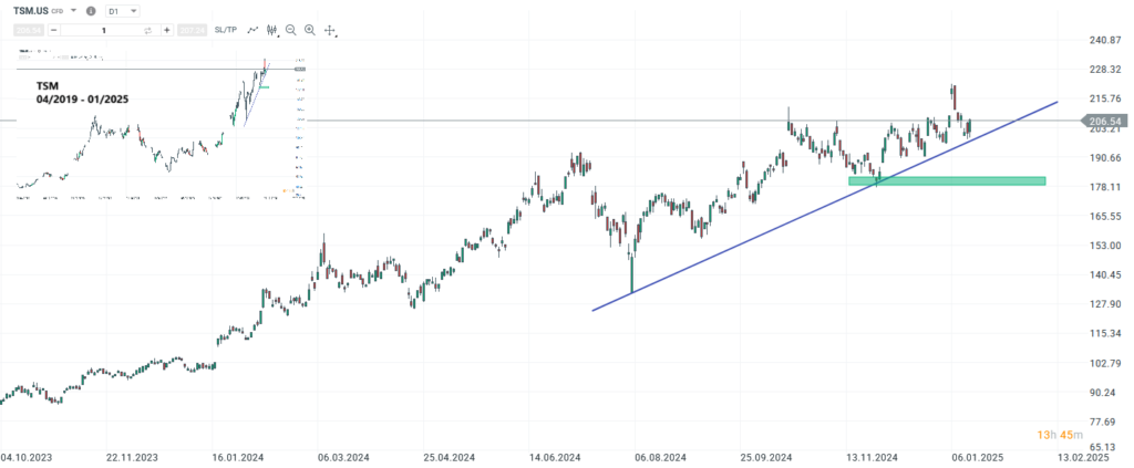 Taiwan Semiconductor Prognose und Analyse am 16.01.25 - Daytrading