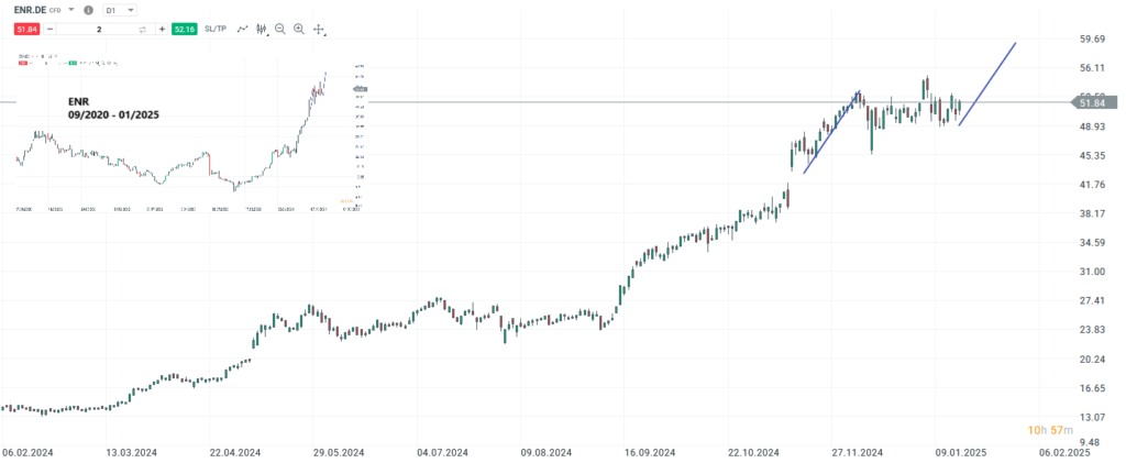 Siemens Energy Prognose und Analyse am 17.01.25 - Daytrading