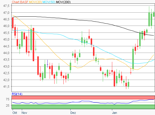 BASF Aktie Chart
