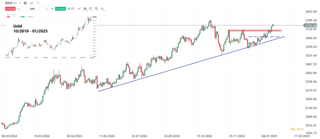 Gold Prognose und Analyse am 23.01.25 - Daytrading